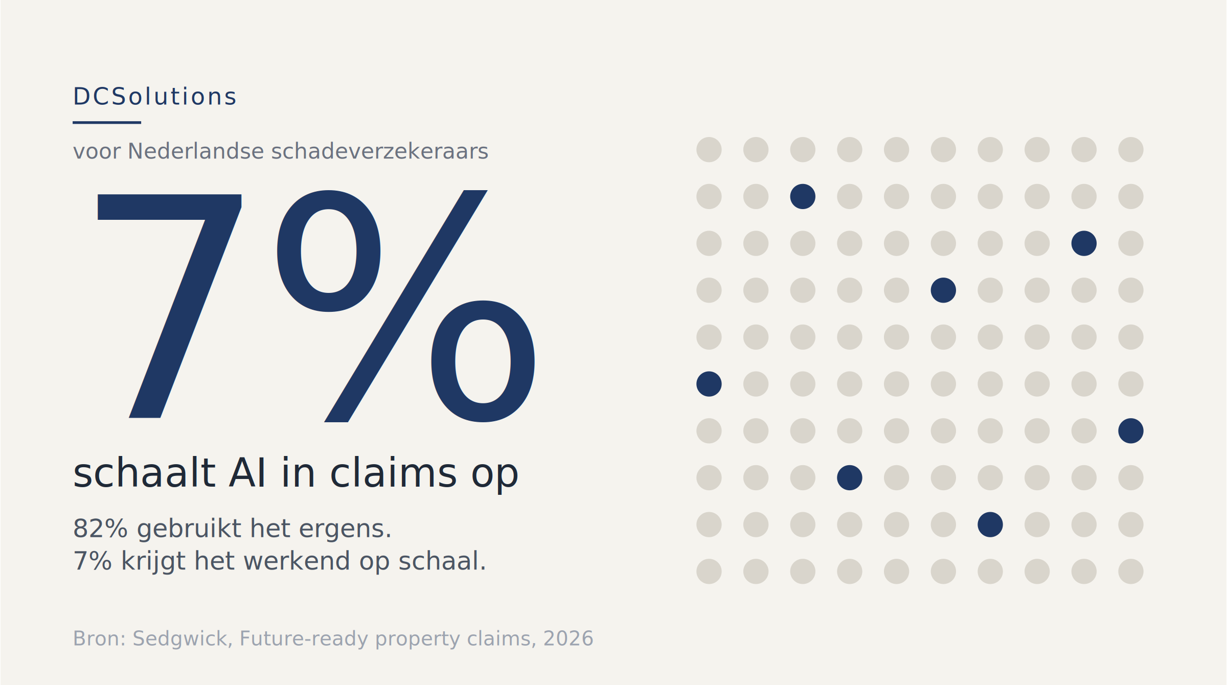 82% van de verzekeraars gebruikt AI in claims. 7% heeft het opgeschaald.